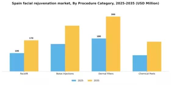 Spain Facial Rejuvenation Market Segment Image 0