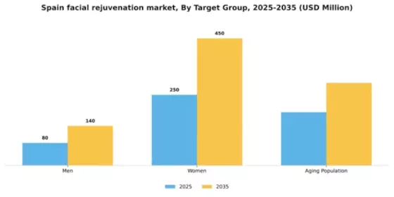 Spain Facial Rejuvenation Market Segment Image 2
