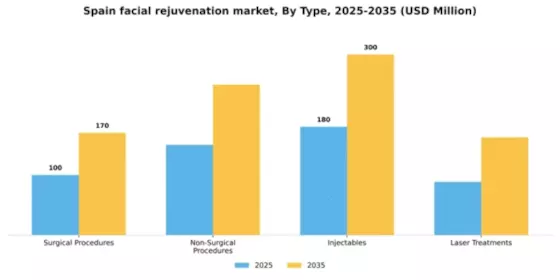 Spain Facial Rejuvenation Market Segment Image 3