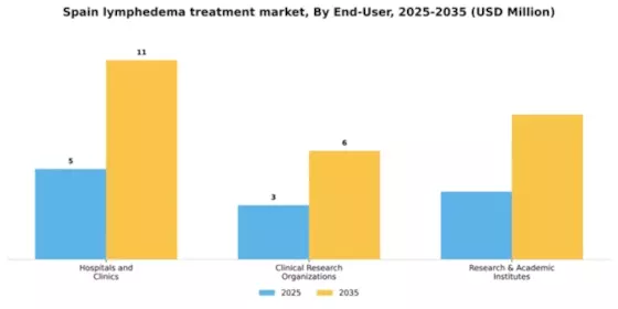 Spain Lymphedema Treatment Market Segment Image 1