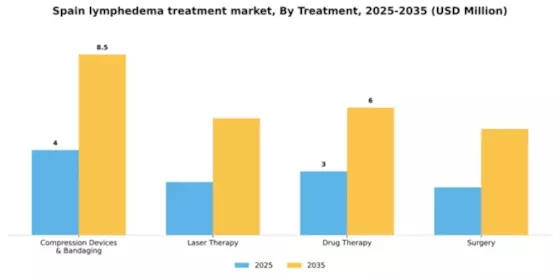 Spain Lymphedema Treatment Market Segment Image 2
