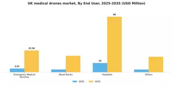 UK Medical Drones Market Segment Image 0