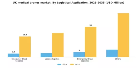 UK Medical Drones Market Segment Image 1