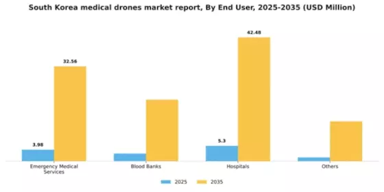South Korea Medical Drones Market Segment Image 0