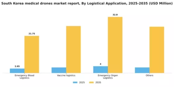 South Korea Medical Drones Market Segment Image 1