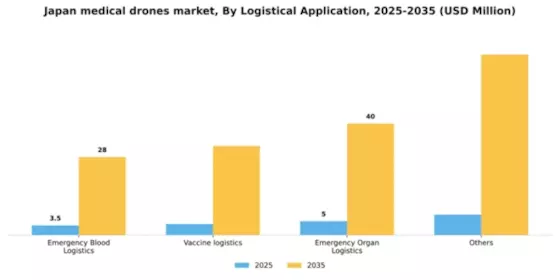Japan Medical Drones Market Segment Image 1