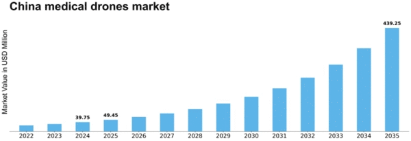 China Medical Drones Market Size