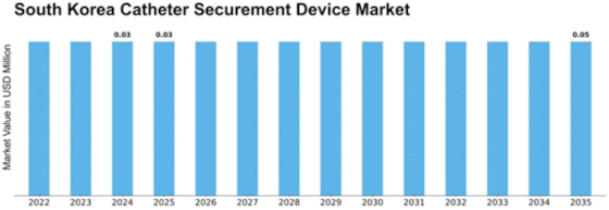 South Korea Catheter Securement Device Market Size