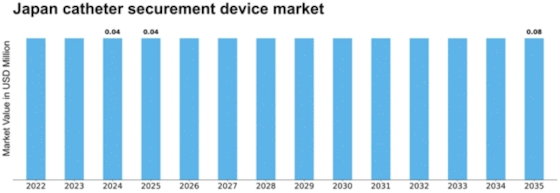 Japan Catheter Securement Device Market Size