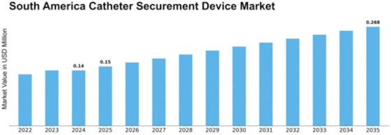 South America Catheter Securement Device Market Size