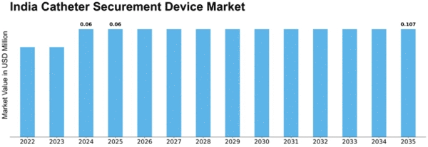 India Catheter Securement Device Market Size