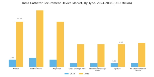 India Catheter Securement Device Market Segment Image 0