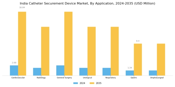 India Catheter Securement Device Market Segment Image 1