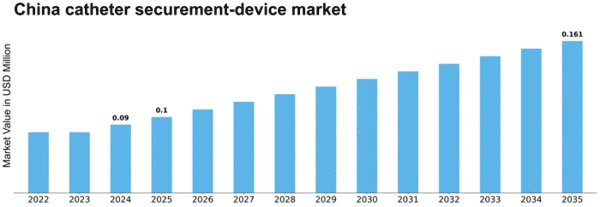 China Catheter Securement Device Market Size