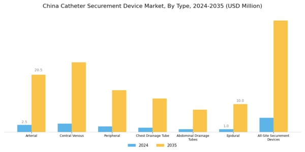 China Catheter Securement Device Market Segment Image 0