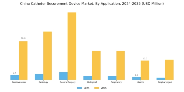 China Catheter Securement Device Market Segment Image 1