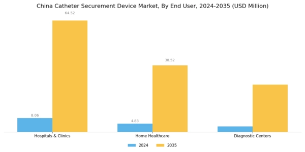 China Catheter Securement Device Market Segment Image 2