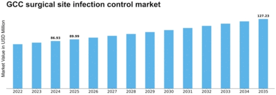 GCC Surgical Site Infection Control Market Size
