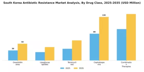 South Korea Antibiotic Resistance Market Segment Image 1