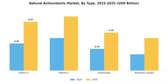 天然抗酸化物質市場 Segment Image 0