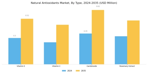 Natural Antioxidants Market Segment Image 0