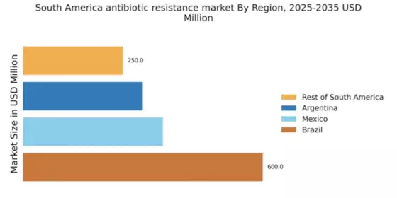 South America Antibiotic Resistance Market Regional Image