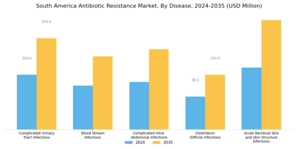 South America Antibiotic Resistance Market Segment Image 1