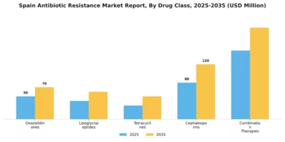 Spain Antibiotic Resistance Market Segment Image 1