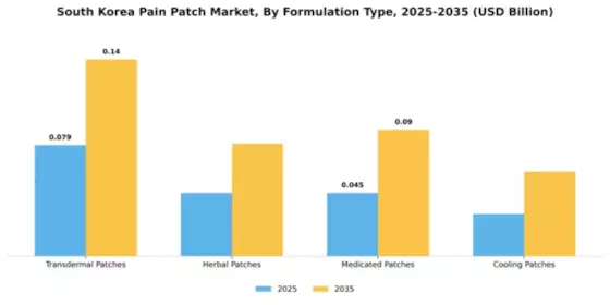 South Korea Pain Patch Market Segment Image 3