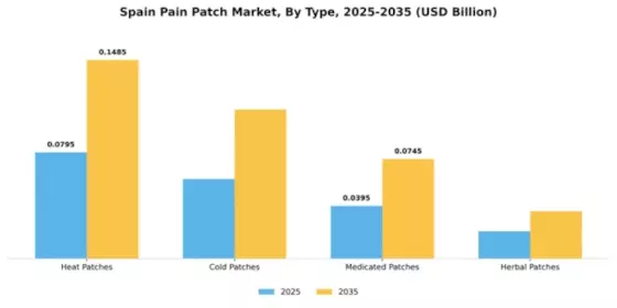 Spain Pain Patch Market Segment Image 3