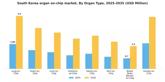 South Korea Organ On Chip Market Segment Image 2