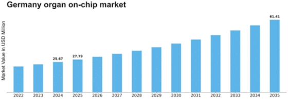 Germany Organ On Chip Market Size