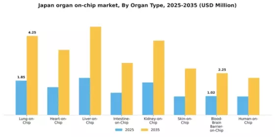 Japan Organ On Chip Market Segment Image 2
