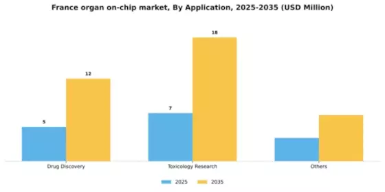 France Organ On Chip Market Segment Image 0