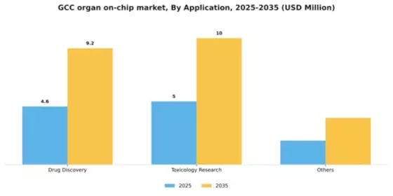 GCC Organ On Chip Market Segment Image 0