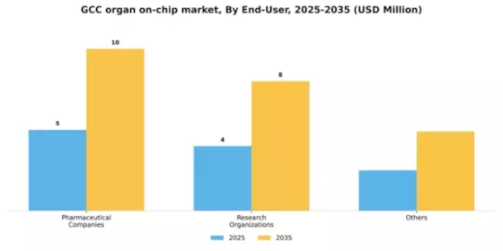 GCC Organ On Chip Market Segment Image 1