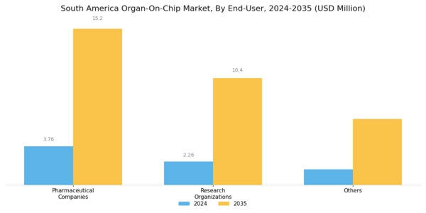 South America Organ On Chip Market Segment Image 2