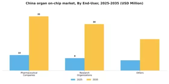China Organ On Chip Market Segment Image 1