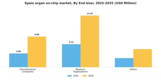 Spain Organ On Chip Market Segment Image 1