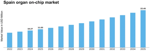 Spain Organ On Chip Market Size