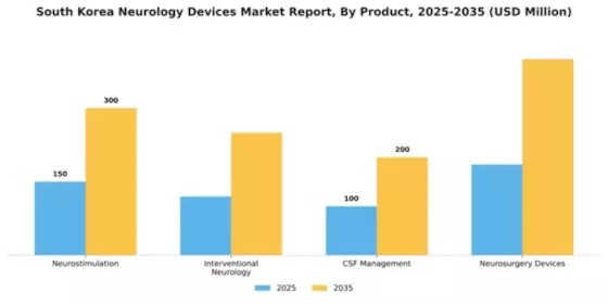 South Korea Neurology Devices Market Segment Image 1