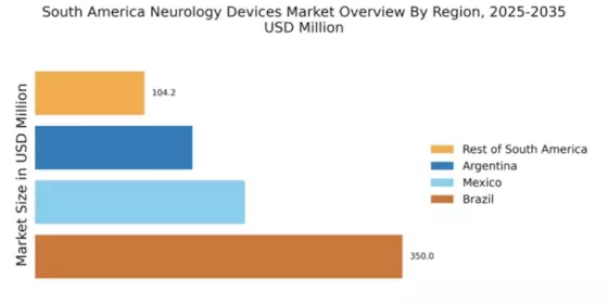 South America Neurology Devices Market Regional Image