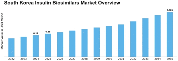 South Korea Insulin Biosimilars Market Size
