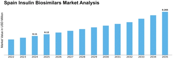 Spain Insulin Biosimilars Market Size