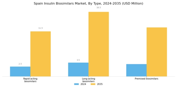Spain Insulin Biosimilars Market Segment Image 0