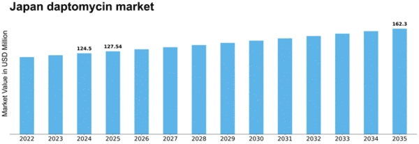 Japan Daptomycin Market Size