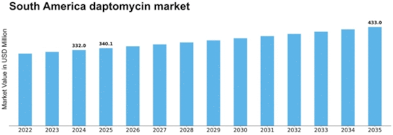 South America Daptomycin Market Size