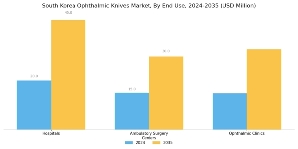South Korea Ophthalmic Knives Market Segment Image 2