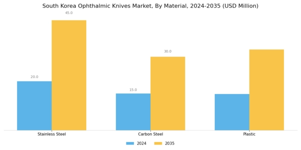 South Korea Ophthalmic Knives Market Segment Image 3