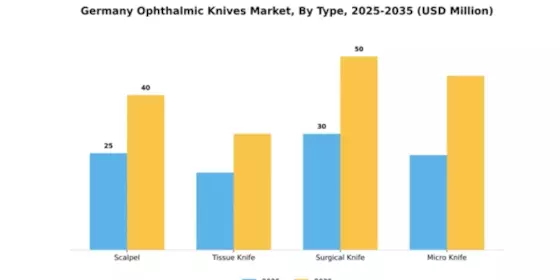 Germany Ophthalmic Knives Market Segment Image 3